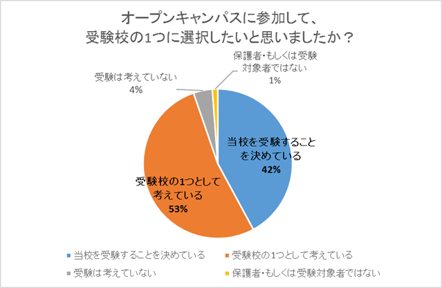 受験校の選択について