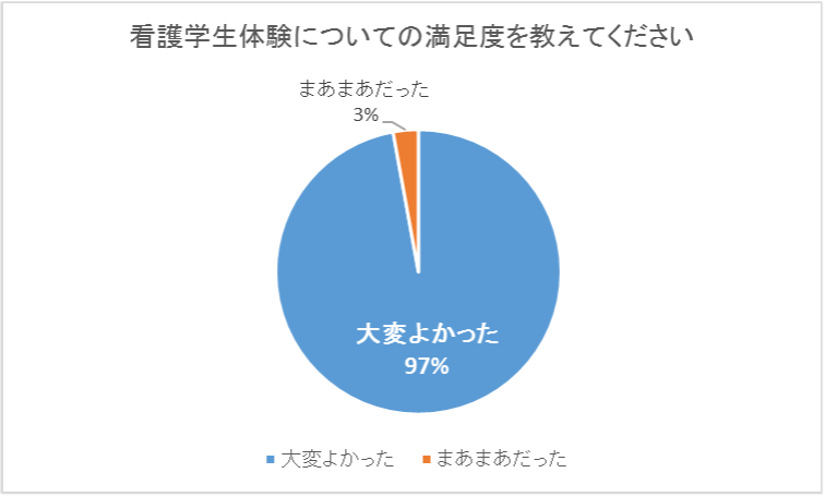 看護学生体験について