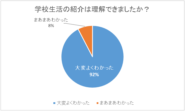 学校生活の紹介について