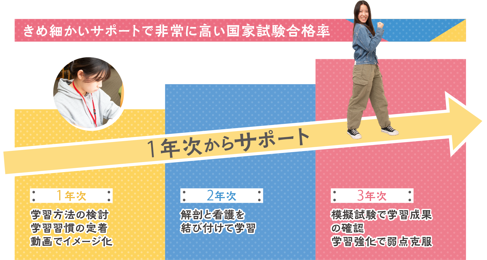 国家試験対策:：きめ細かいサポートで非常に高い国家試験合格率