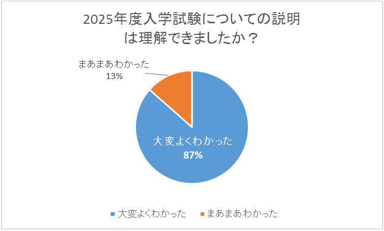 2026年度入学試験についての説明は理解できましたか？