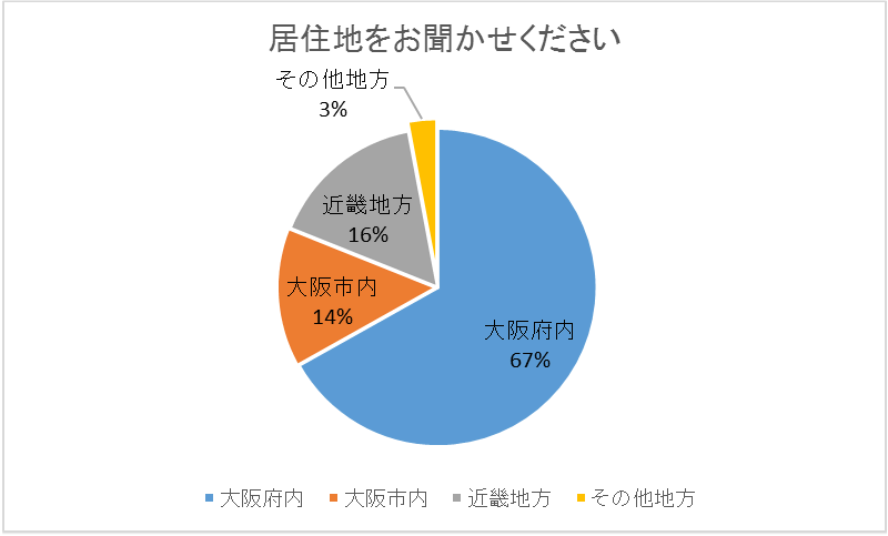 参加者の居住地について