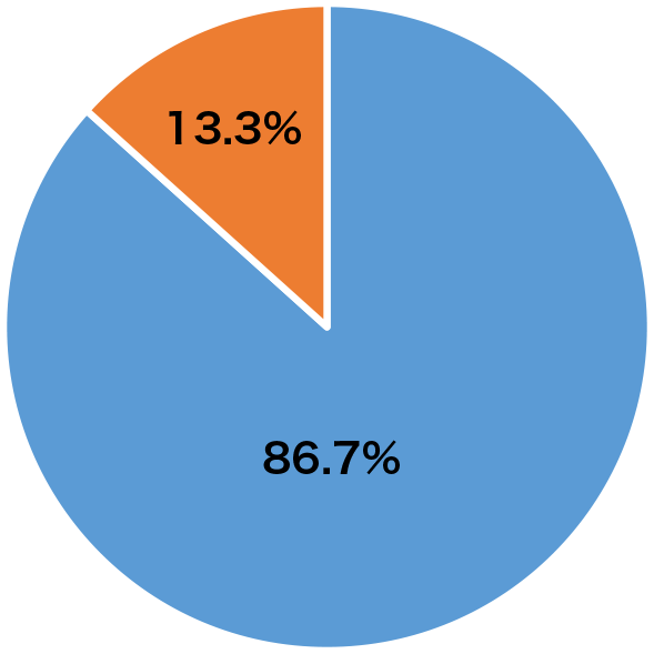 助産学科 就職状況