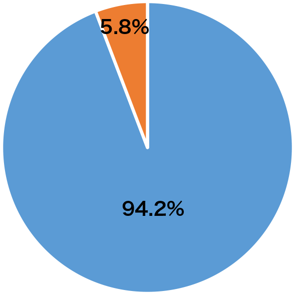 看護学科 就職状況