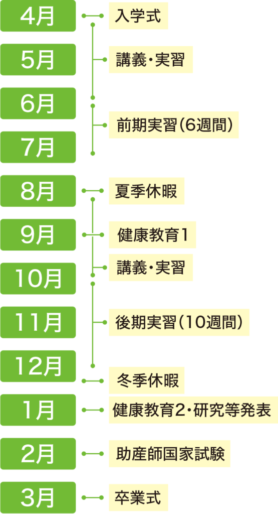 助産学科 年間スケジュール