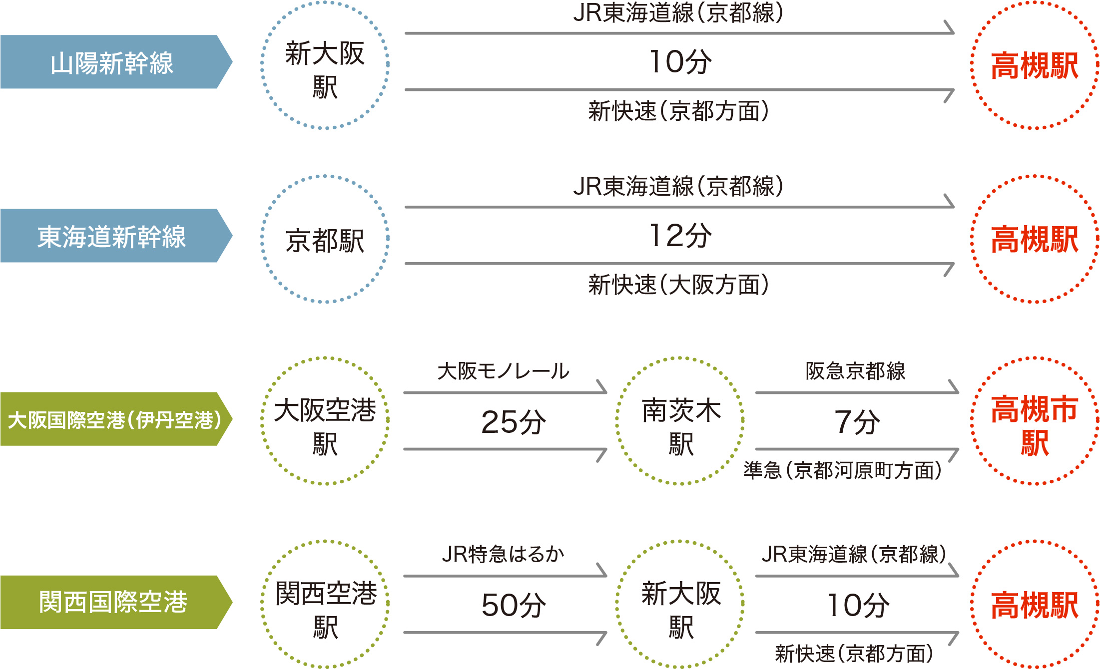 新幹線、飛行機を利用してのアクセス