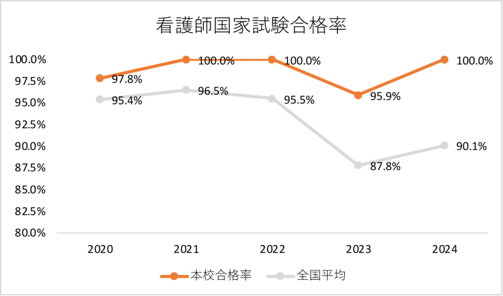 看護師　国家試験合格率