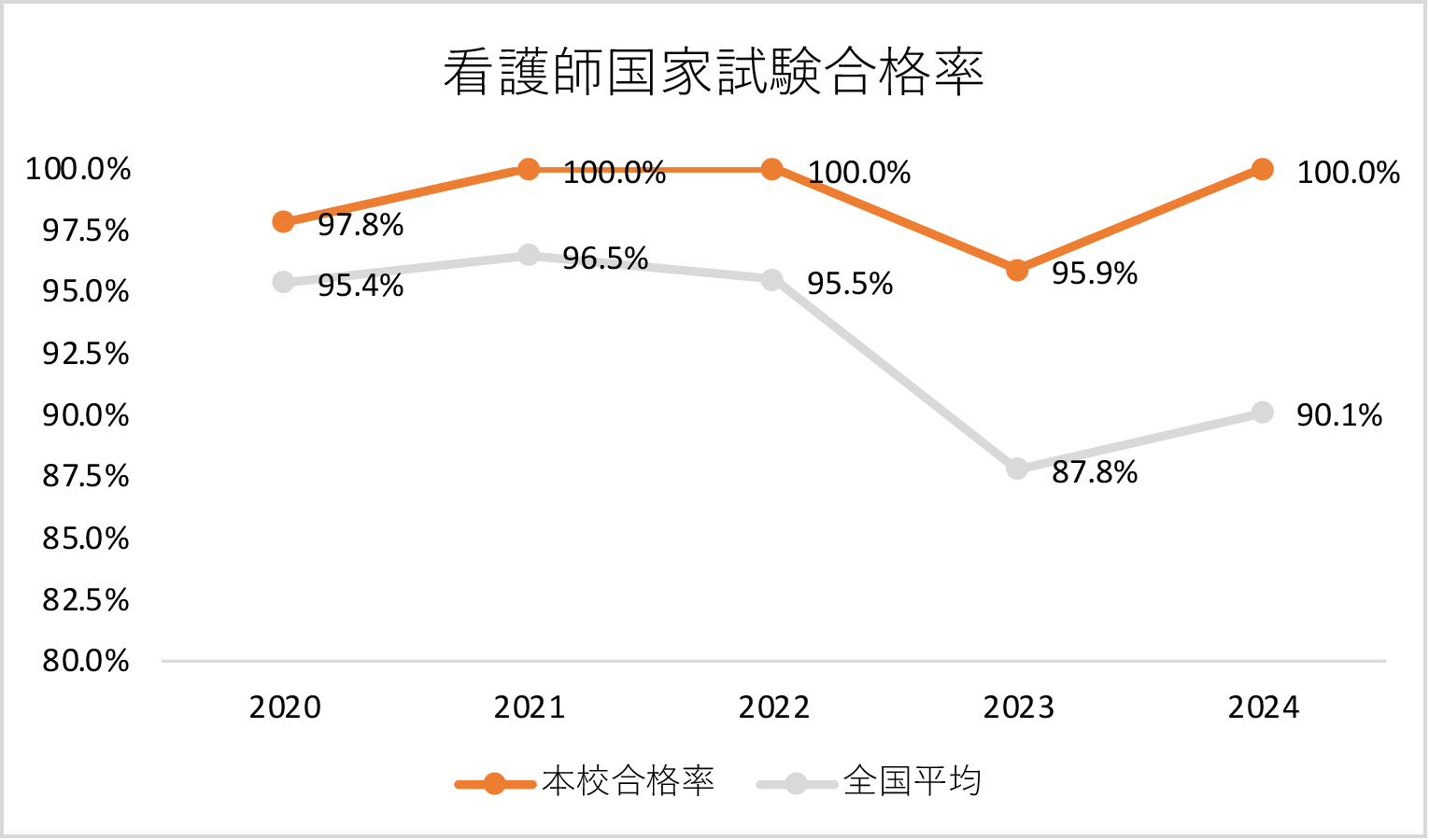 看護師 国家試験合格率
