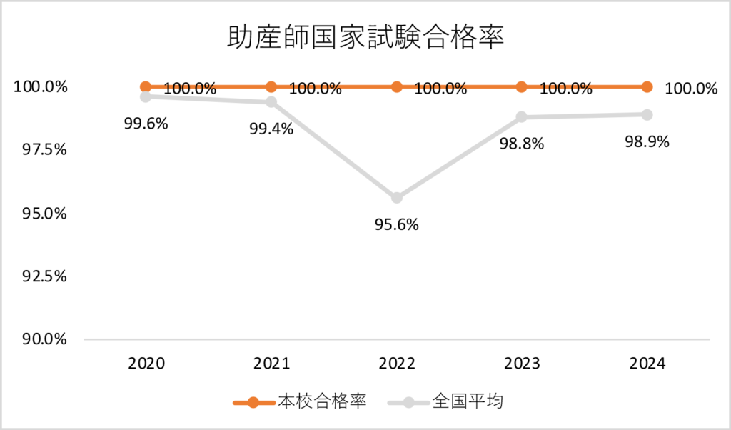 助産師　国家試験合格率