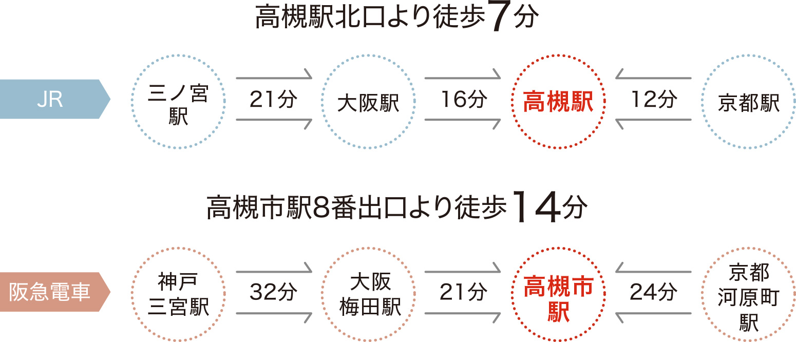 JR 高槻駅北口より徒歩7 分・阪急高槻市駅8 番出口より徒歩4 分